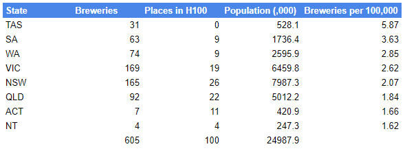 table of GABS, Australian breweries and Australian population